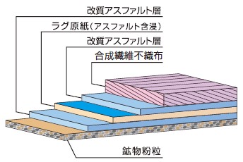 SFI株式会社さま専用 Pro(プロ)7セブン | 屋根下葺材(ルーフィング),改質アスファルト